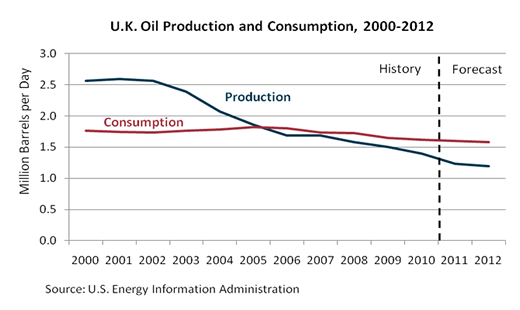 Oil consumption and production.