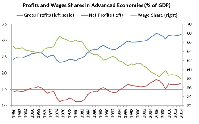Graph showing the variation in wages and profits (net and gross) since 1960.
